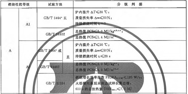 防火A2級(jí)檢驗(yàn)依據(jù)