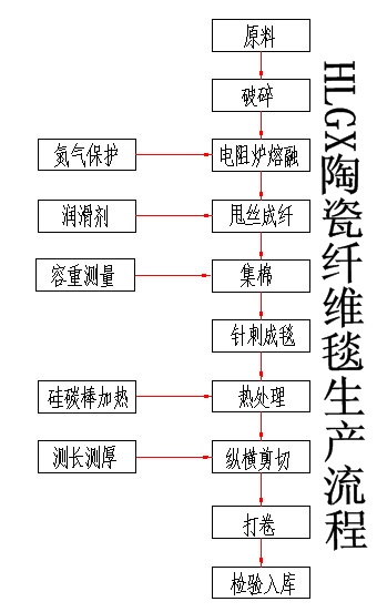 硅酸鋁纖維毯價格